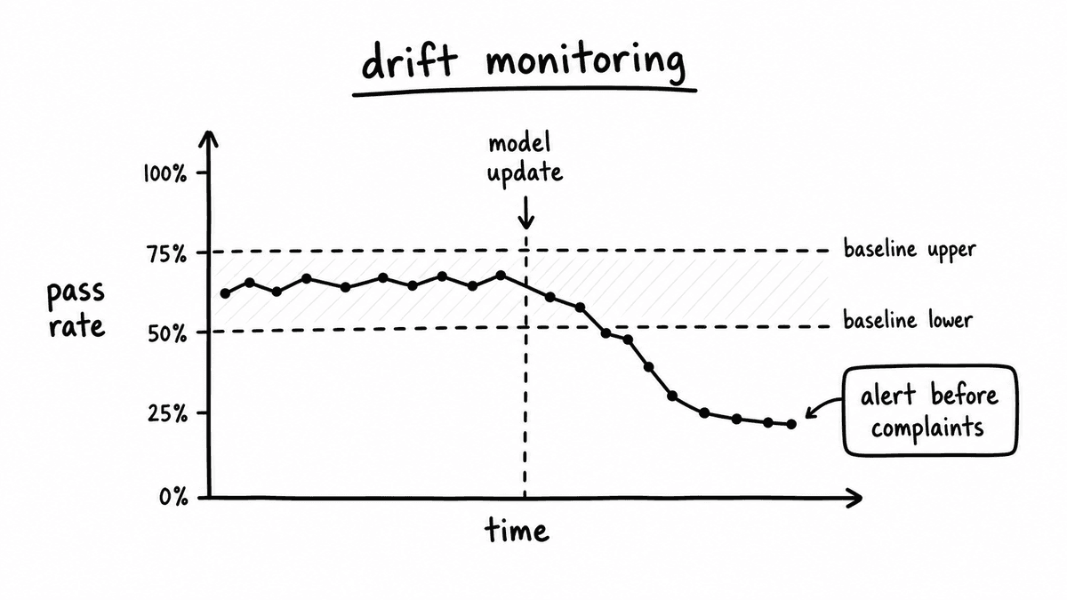 Hand-sketched drift monitoring chart showing pass rate over time dropping after a model update and triggering an alert before complaints.