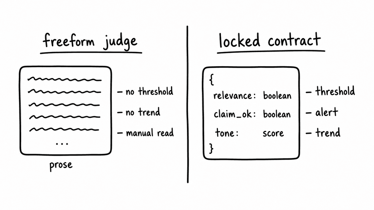 Hand-sketched comparison of freeform judge prose with no threshold or trend versus a locked contract returning typed fields for thresholds, alerts, and trends.