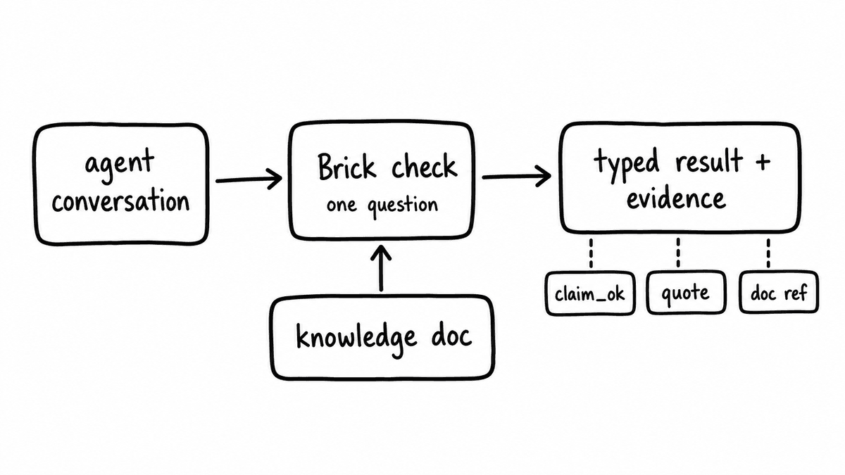 Hand-sketched pipeline showing an agent conversation evaluated by one Brick check grounded against a knowledge document and returning typed result plus evidence.