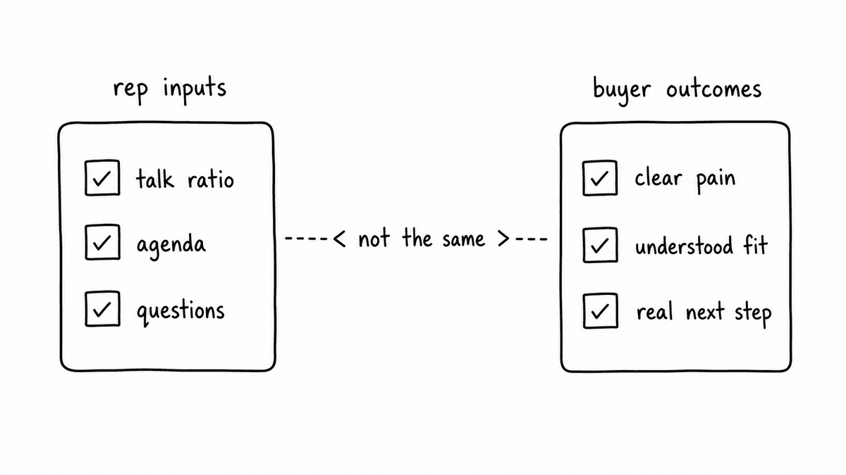 Hand-sketched comparison of rep input metrics such as talk ratio, agenda, and questions versus buyer outcomes such as clear pain, understood fit, and real next step.