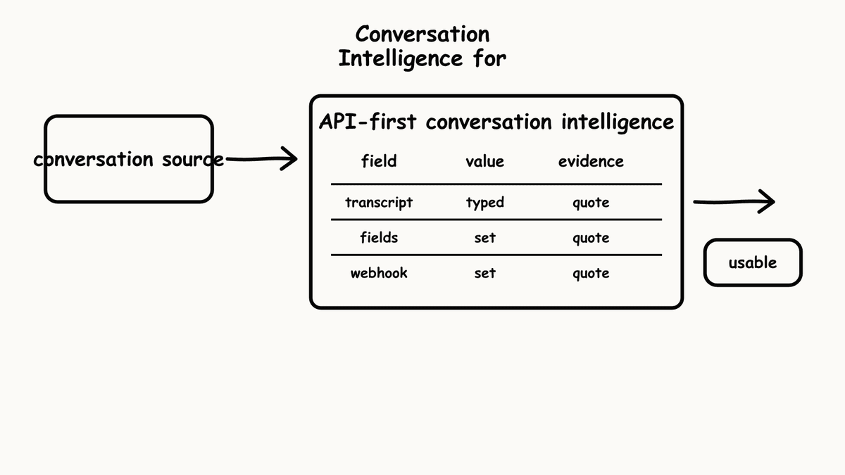 Hand-sketched table showing API-first conversation intelligence fields with values and evidence columns.