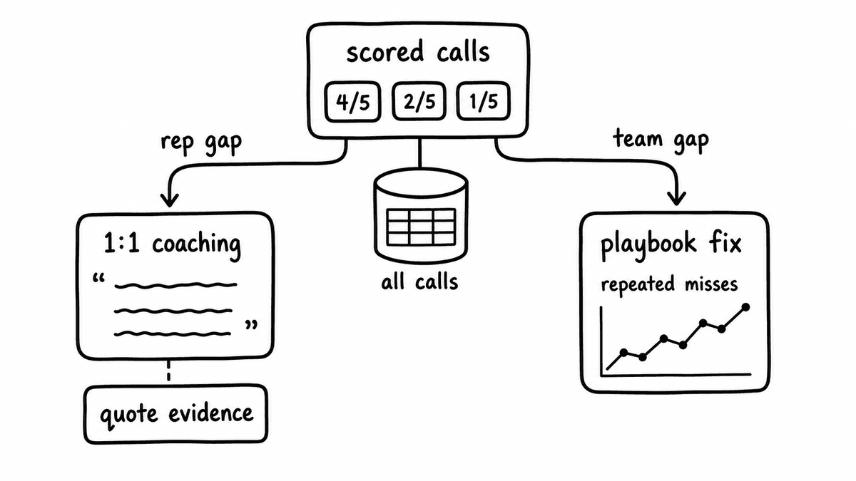 Hand-sketched routing diagram splitting scored discovery calls into rep gaps for coaching and team gaps for playbook fixes.