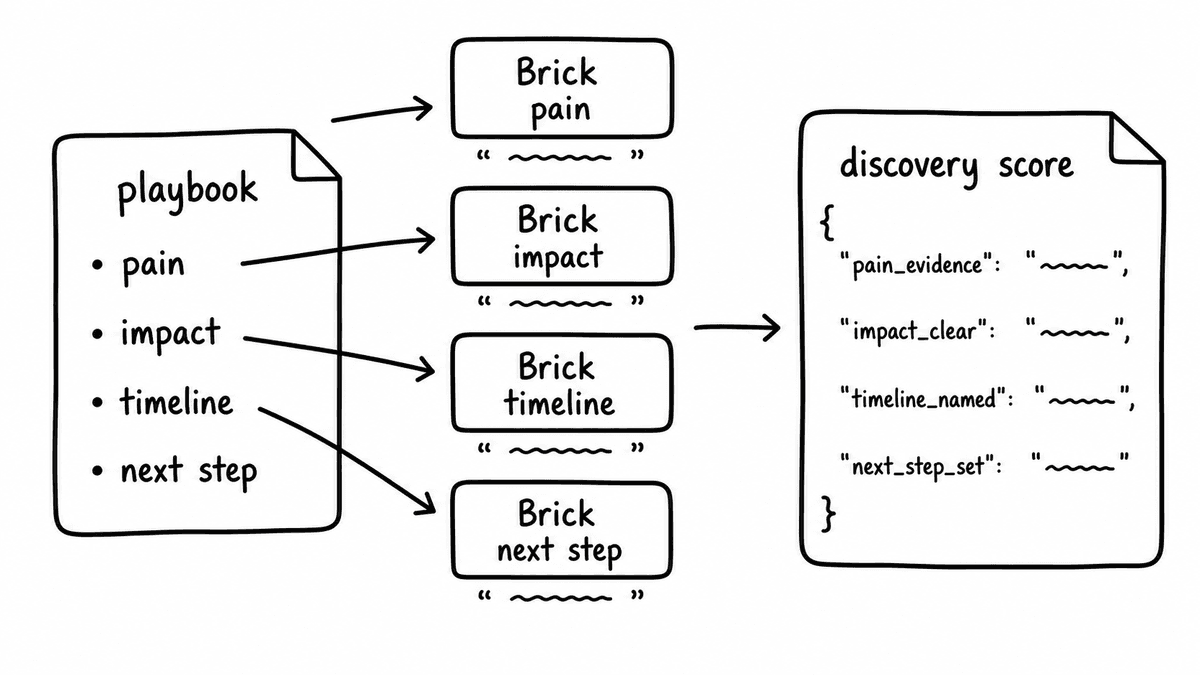 Hand-sketched workflow turning playbook criteria into evaluation Bricks and a discovery score JSON object.