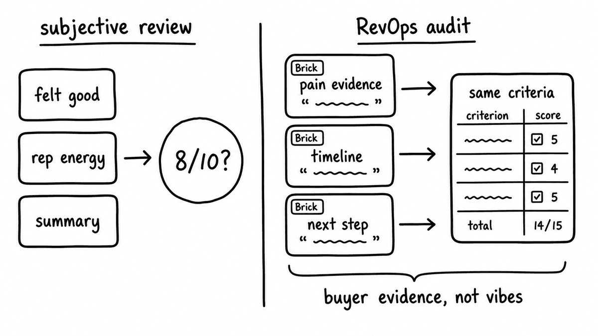 Hand-sketched comparison of subjective discovery call review and RevOps audit based on buyer evidence.