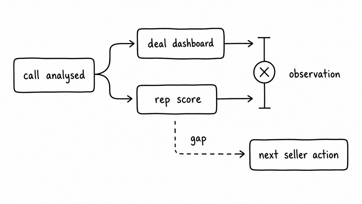 Hand-sketched diagram showing a call analysed into a deal dashboard and rep score that stop at observation, leaving a gap before the next seller action.