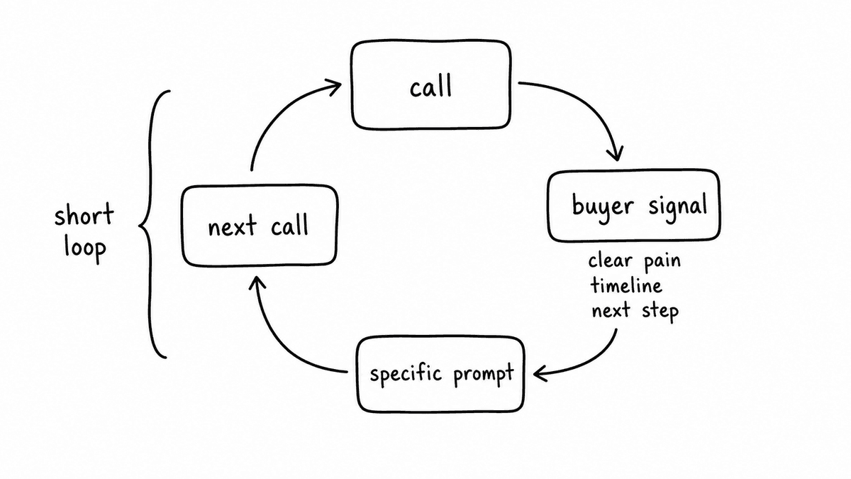 Hand-sketched short coaching feedback loop showing call, buyer signal, specific prompt, and next call connected in a circle.