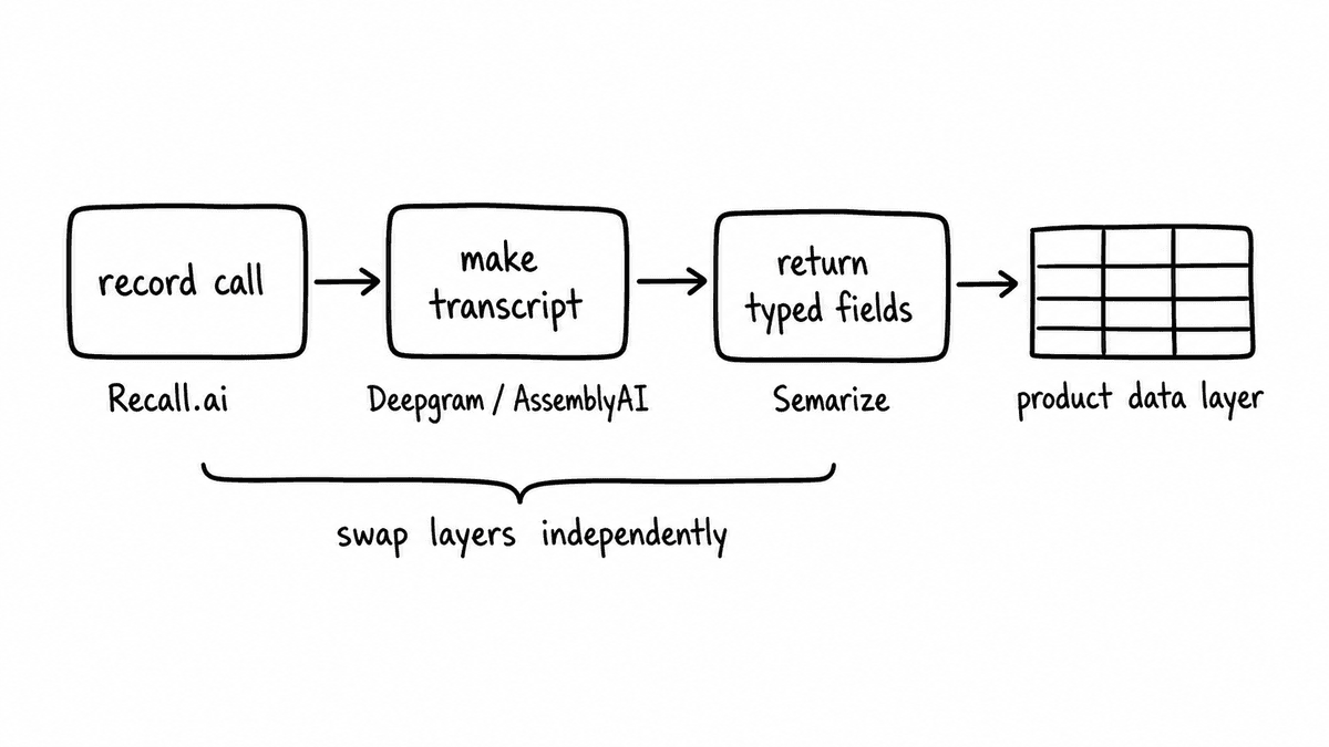 Hand-sketched pipeline showing call recording, transcript creation, typed field extraction, and a product data layer.