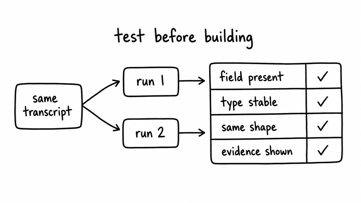 Hand-sketched extraction API test showing the same transcript run twice and checked for field presence, type stability, same shape, and evidence.