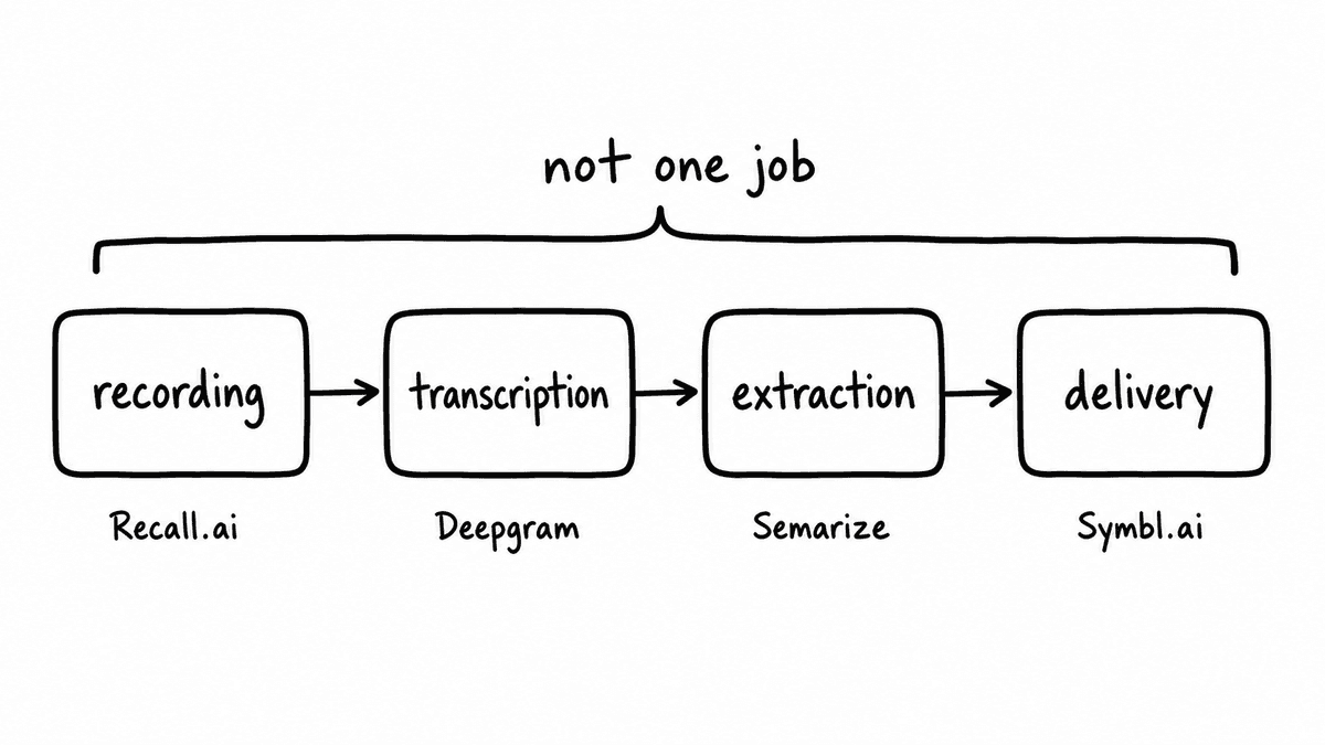 Hand-sketched workflow showing recording, transcription, extraction, and delivery as four separate jobs under one conversation intelligence API category.