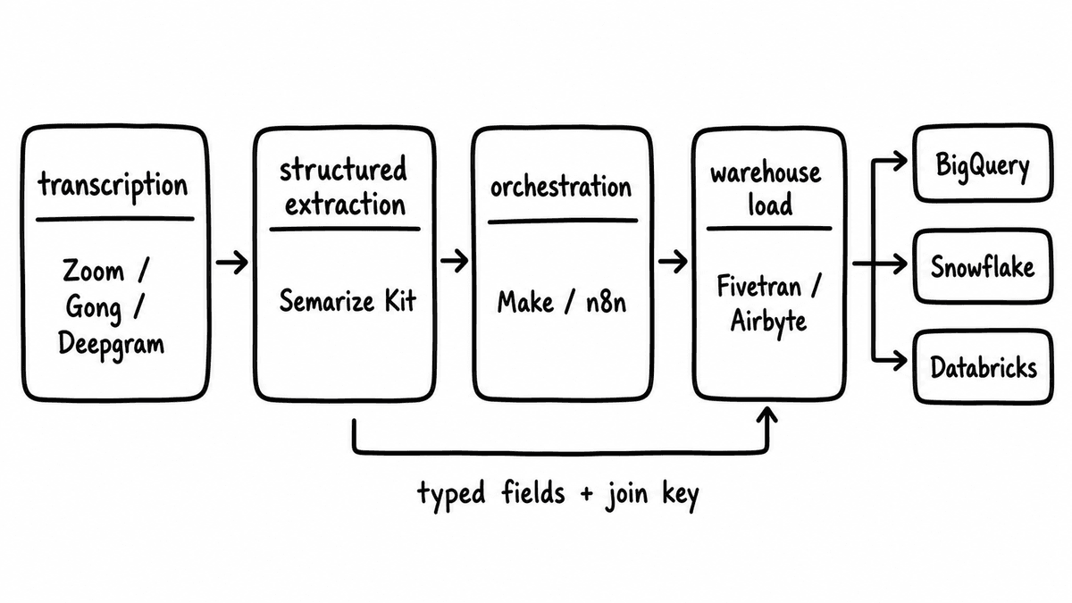 Hand-sketched pipeline showing transcription, structured extraction, orchestration, and warehouse load layers feeding BigQuery, Snowflake, and Databricks with typed fields and a join key.
