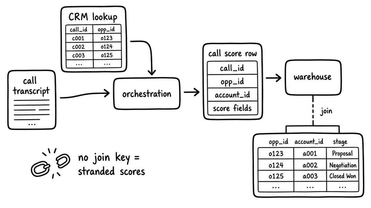 Hand-sketched join-key diagram showing a call transcript and CRM lookup feeding orchestration, then a call score row with call ID, opportunity ID, account ID, and score fields joining to an opportunities table in the warehouse.