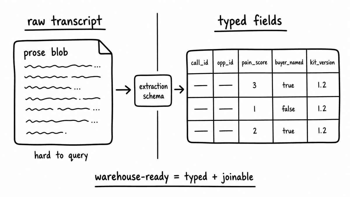 Hand-sketched comparison showing a raw transcript as a hard-to-query prose blob flowing through an extraction schema into typed warehouse fields such as call ID, opportunity ID, pain score, buyer named, and Kit version.