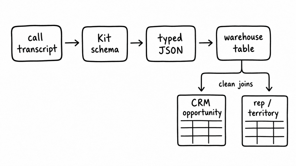 Hand-sketched pipeline showing a call transcript becoming a Kit schema output, typed JSON, and a warehouse table that joins cleanly to CRM opportunity and rep or territory tables.