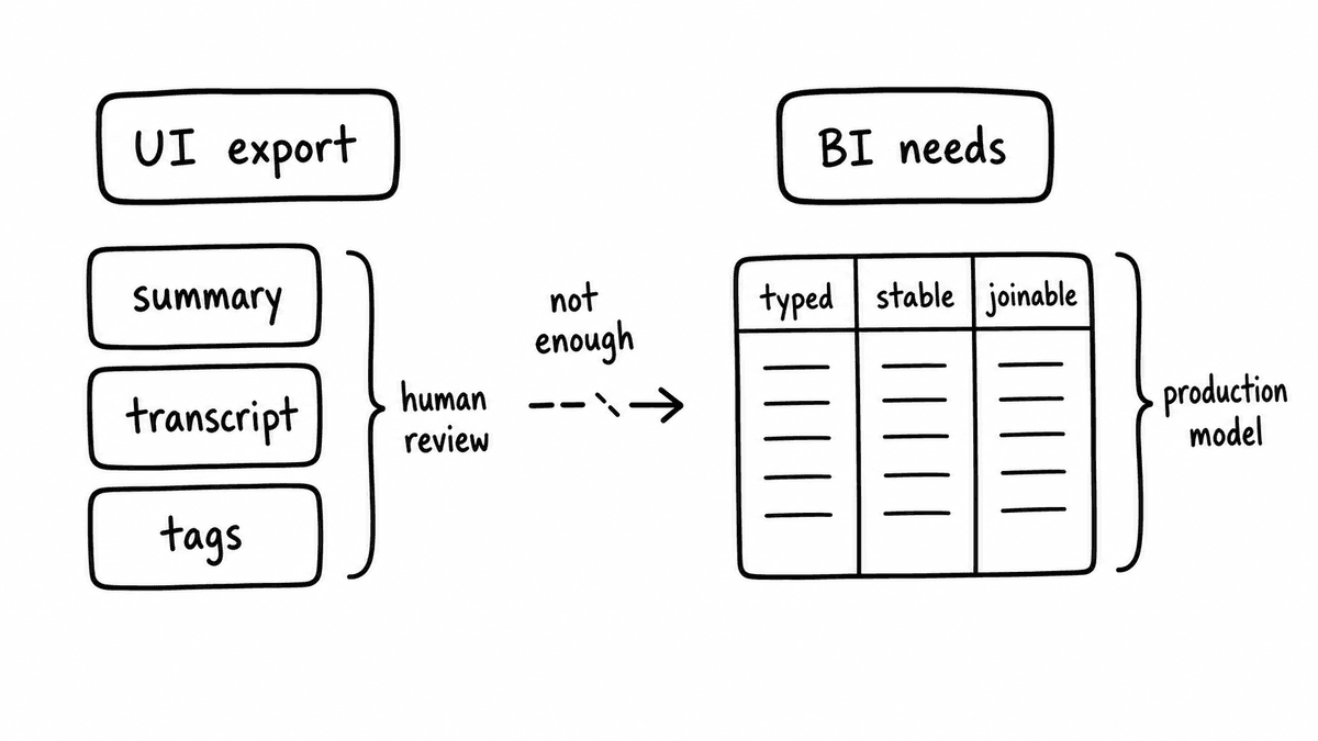 Hand-sketched comparison showing UI exports with summaries, transcripts, and tags for human review versus BI needs for typed, stable, joinable warehouse data.