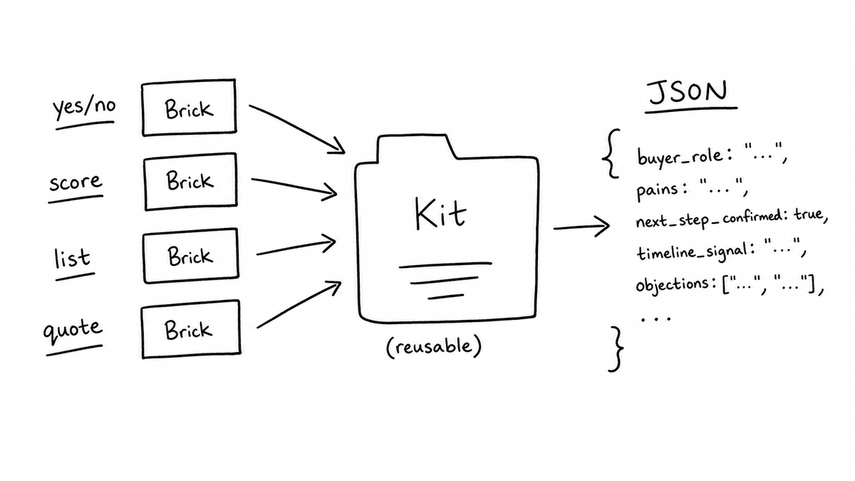 Hand-sketched Semarize Bricks and Kits diagram showing typed outputs grouped into a Kit and returned as structured JSON.