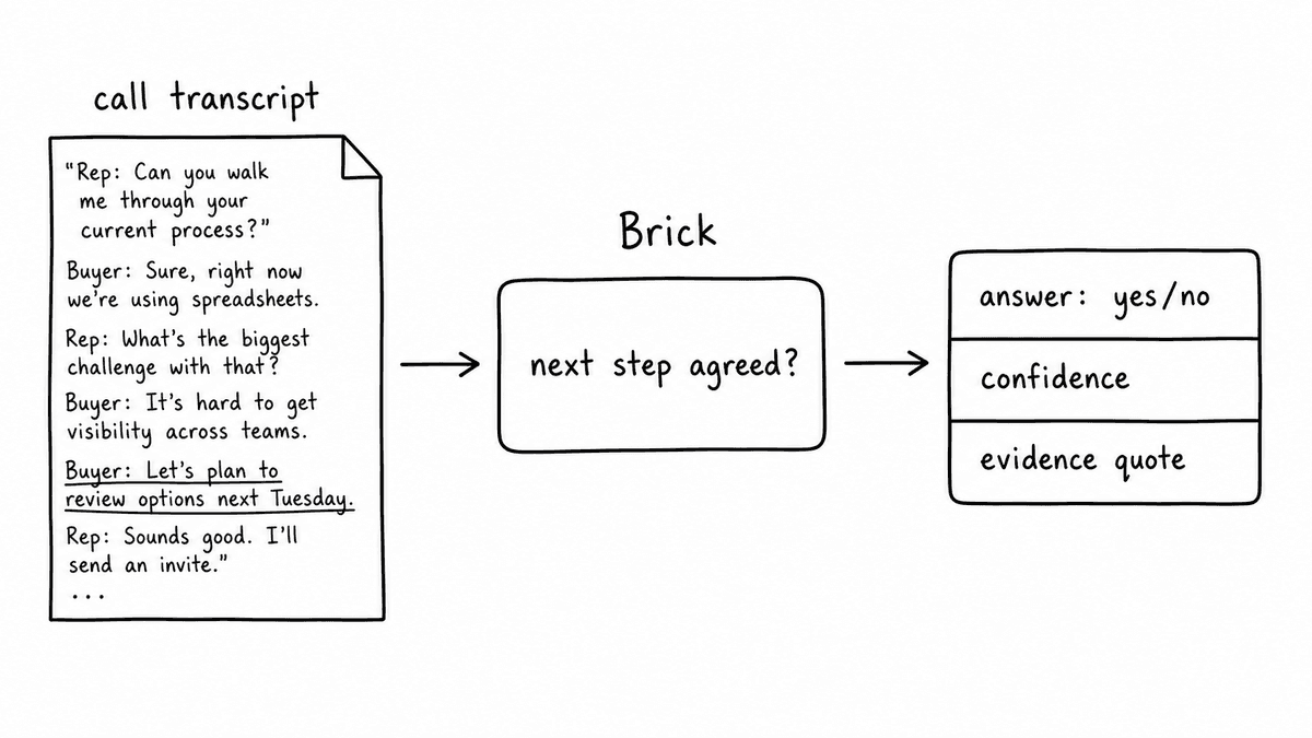 Hand-sketched Semarize Brick diagram showing a call transcript flowing into one Brick question and returning a typed yes or no answer with confidence and evidence quote.