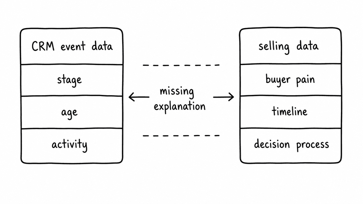 Hand-sketched comparison of CRM event data such as stage, age, and activity versus selling data such as buyer pain, timeline, and decision process, with missing explanation between them.