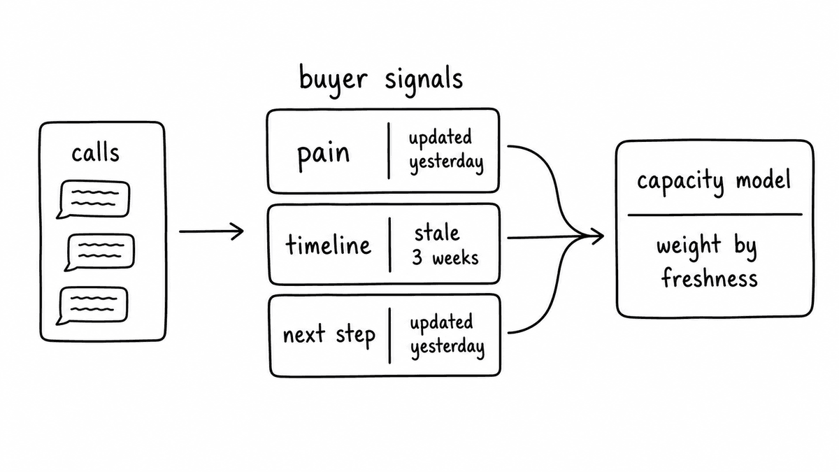 Hand-sketched signal freshness workflow showing calls producing buyer signals for pain, timeline, and next step with freshness timestamps that feed a capacity model.