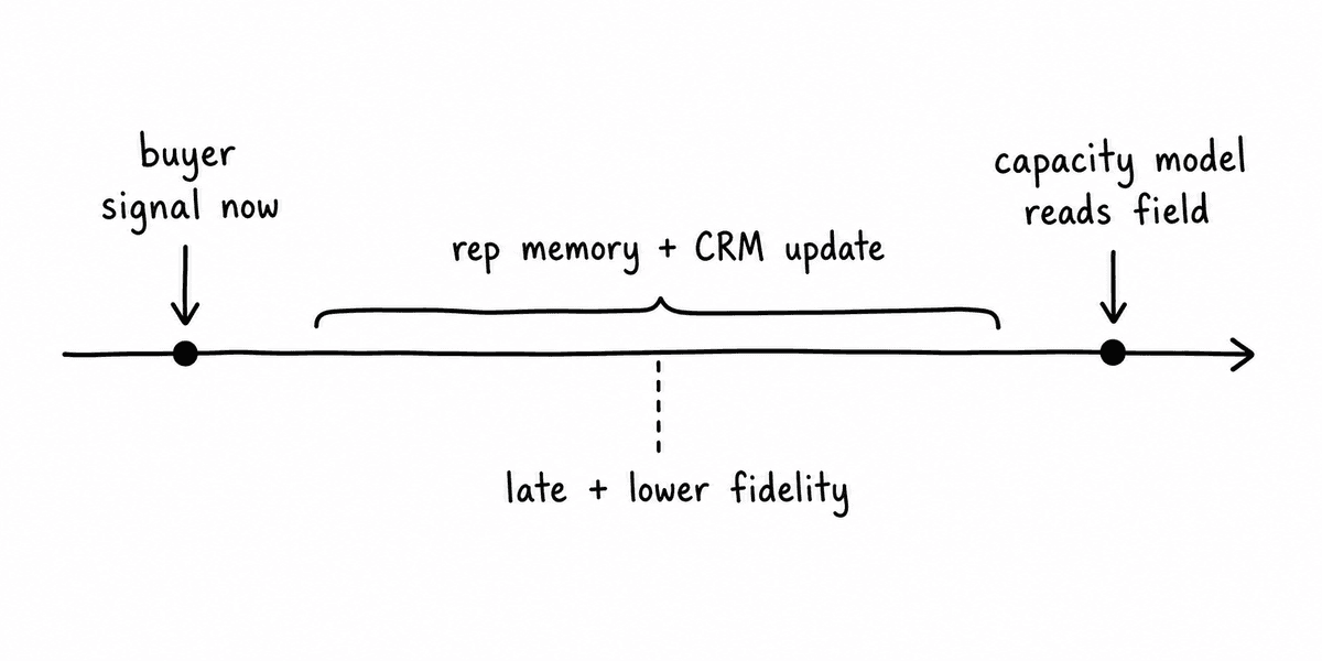 Hand-sketched timeline showing a buyer signal happening now, delayed by rep memory and CRM update, before the capacity model reads the field.