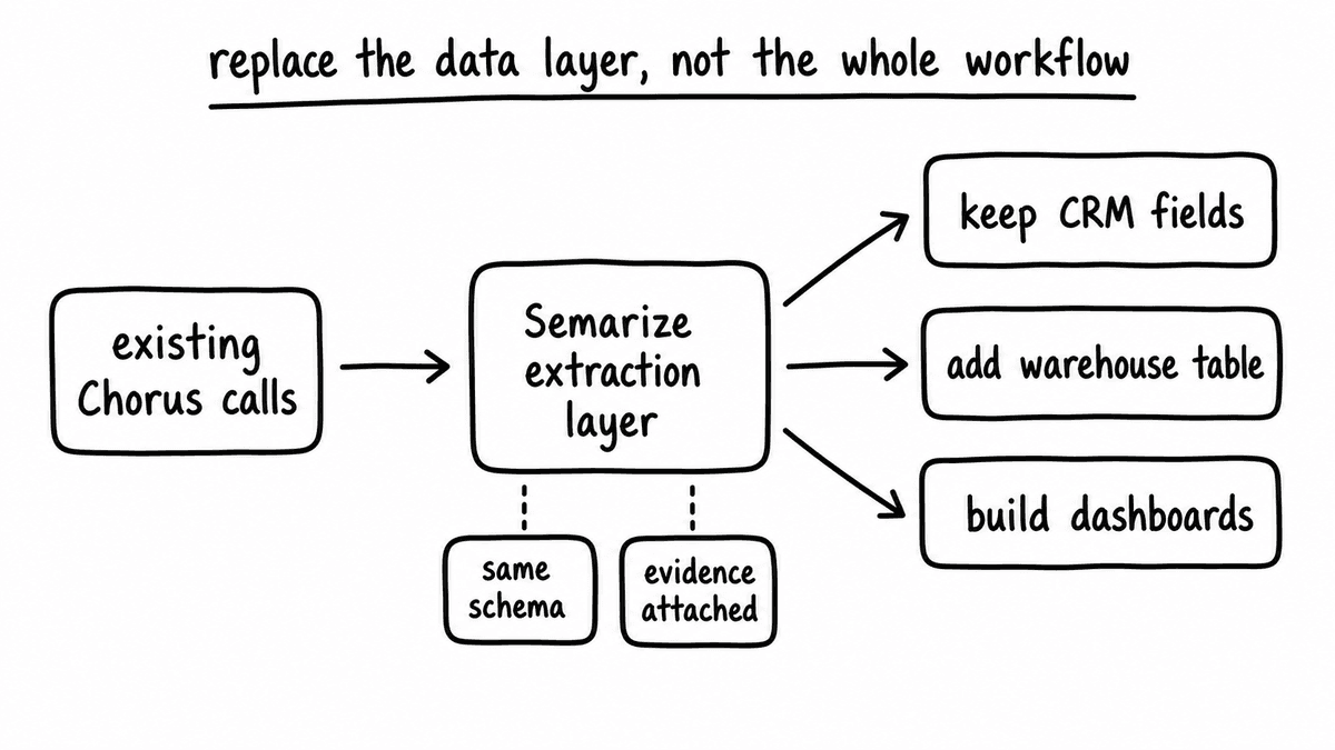 Hand-sketched migration diagram adding an extraction layer beside an existing conversation intelligence workflow.