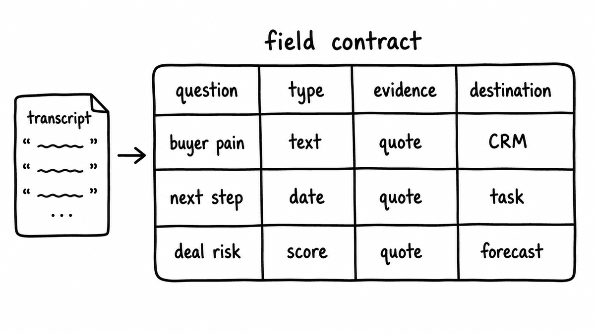 Hand-sketched field contract mapping transcript signals to CRM, task, and forecast destinations.