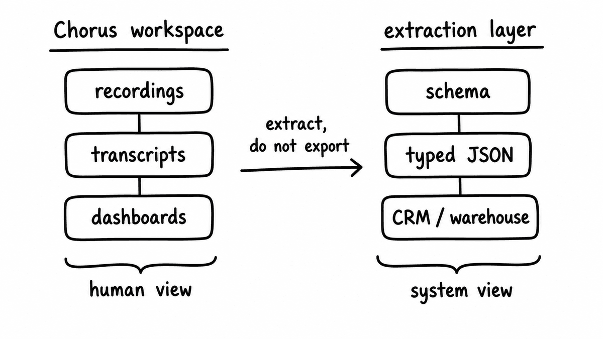 Hand-sketched comparison of a human call-review surface and a system-facing extraction layer.