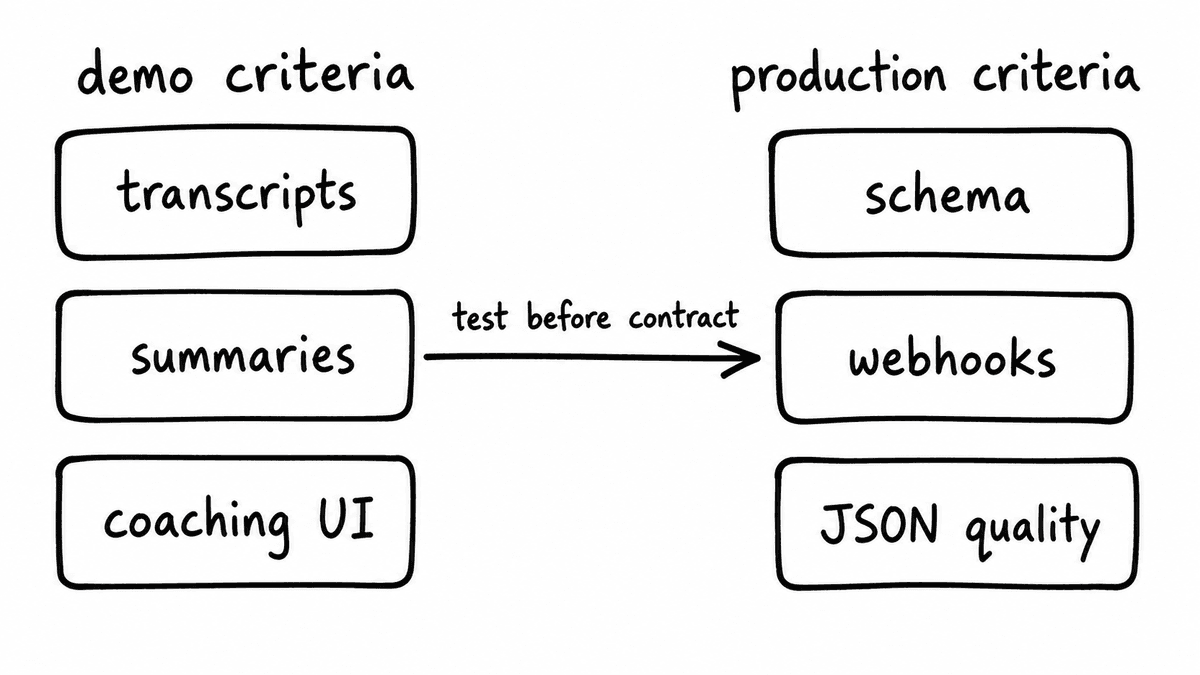 Hand-sketched comparison showing demo criteria like transcripts, summaries, and coaching UI versus production criteria like schema, webhooks, and JSON quality.