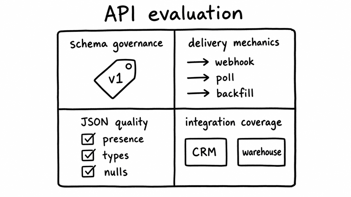 Hand-sketched 2x2 matrix of API evaluation criteria: schema governance, delivery mechanics, JSON quality, and integration coverage.