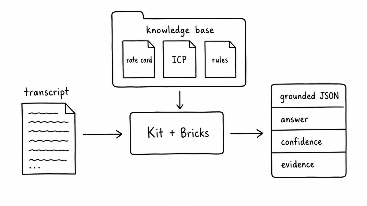 Hand-sketched Semarize knowledge-grounded evaluation workflow showing a transcript and knowledge base feeding Kit and Bricks, returning grounded JSON with answer, confidence, and evidence.