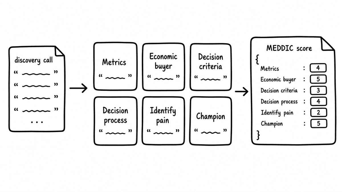 Hand-sketched MEDDIC scorecard with criteria, values, and evidence fields.