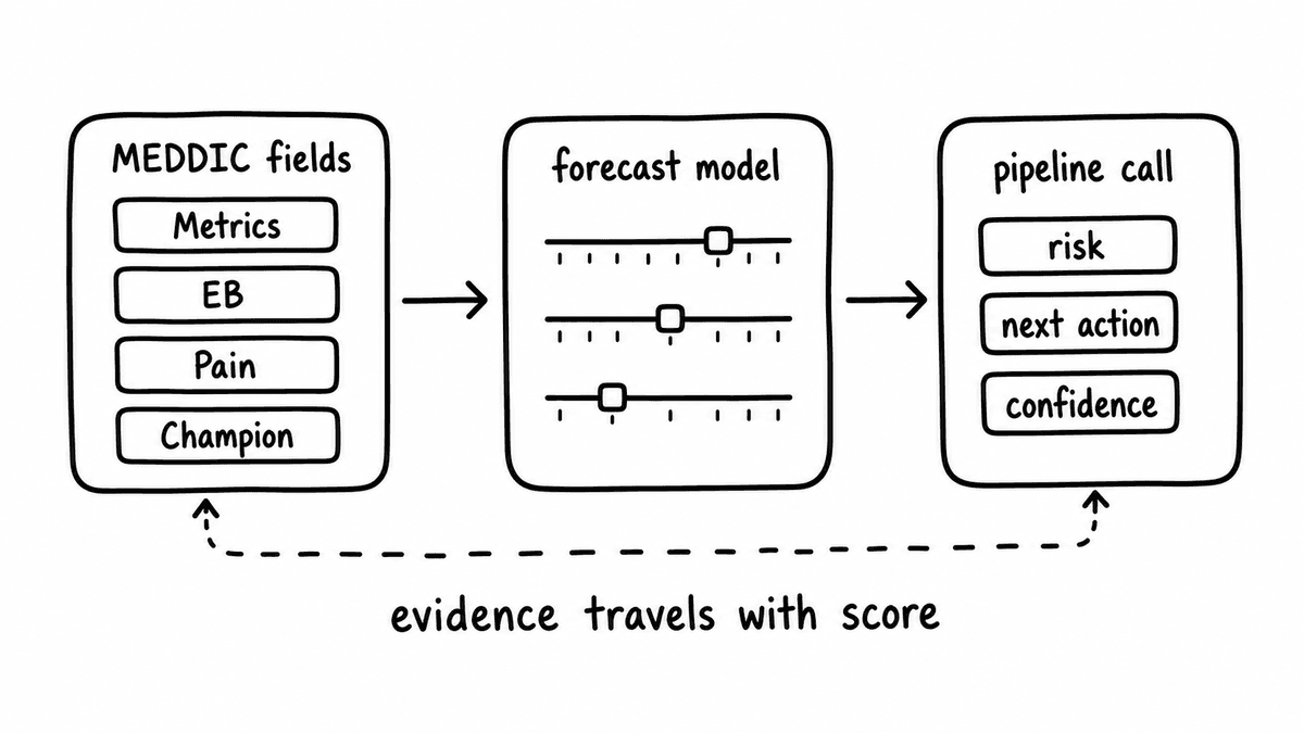 Hand-sketched flow from MEDDIC call evidence into forecast fields and pipeline review.
