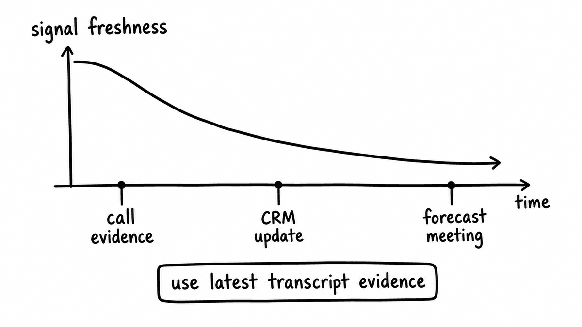 Hand-sketched signal freshness timeline comparing stale CRM updates with fresh transcript evidence.
