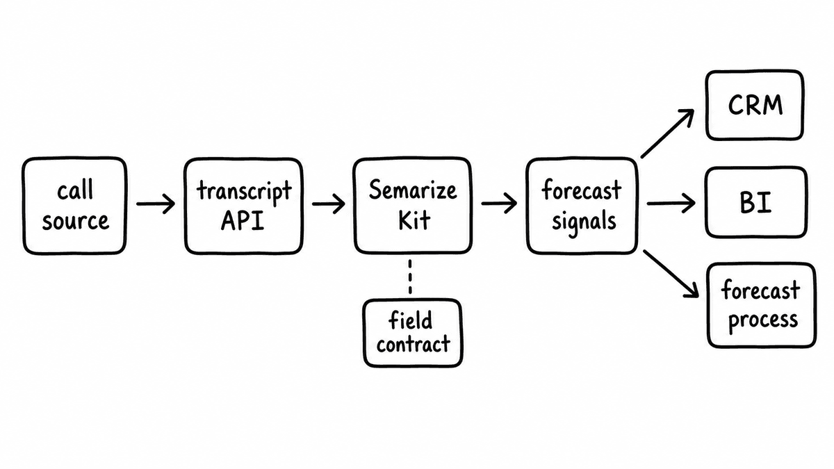 Hand-sketched API-first architecture turning transcripts into forecast signals and downstream workflows.