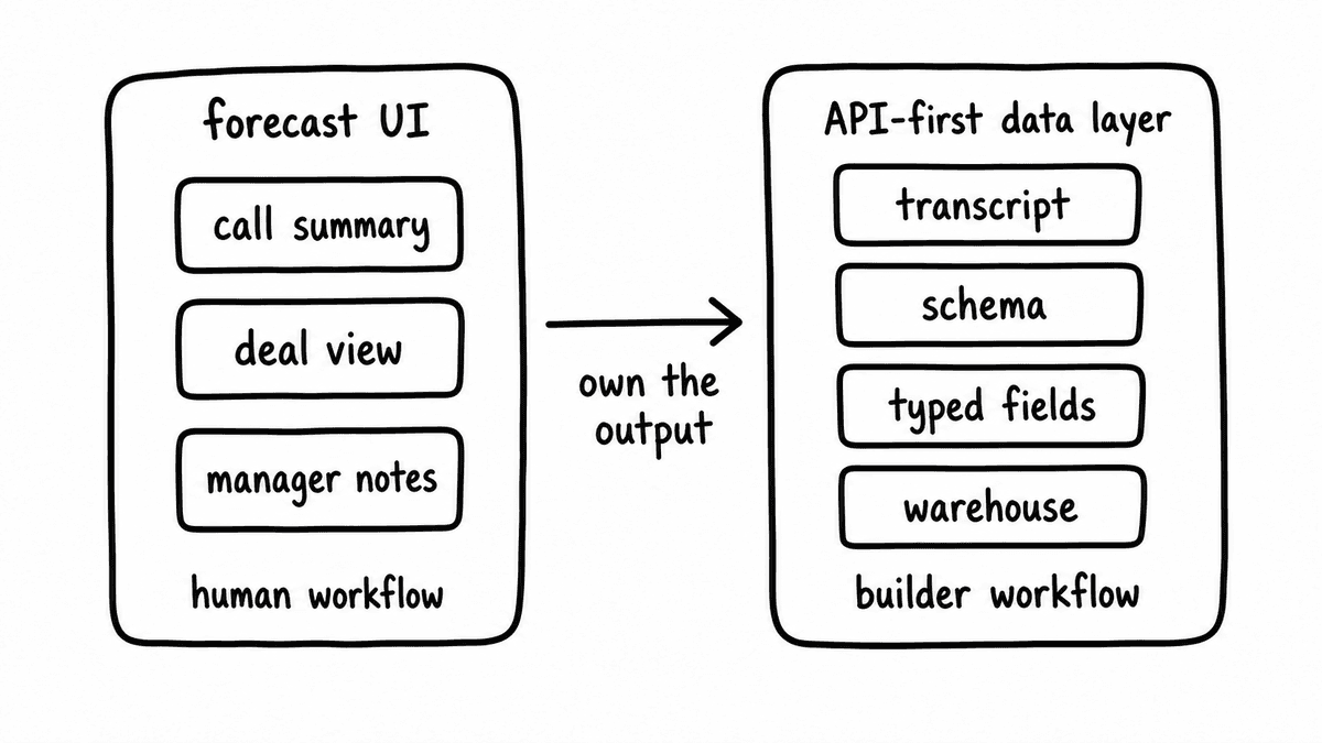 Hand-sketched comparison of a forecast UI and an API-first data layer for call signals.