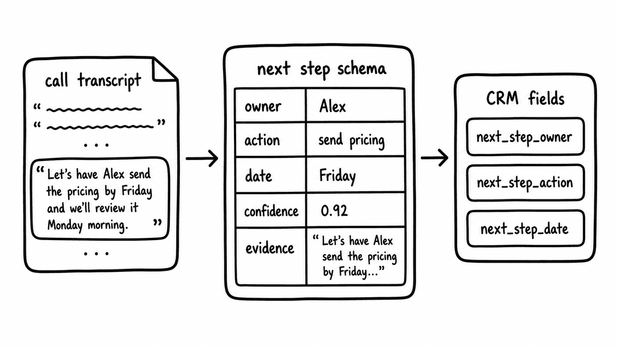 Hand-sketched next-step extraction schema separating owner, action, date, confidence, and evidence fields.