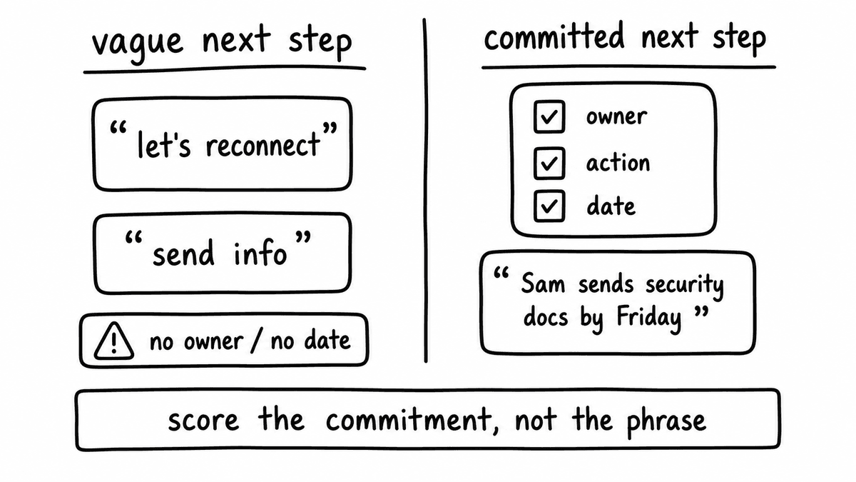 Hand-sketched comparison of vague follow-up language versus a committed next step with owner, action, and date.