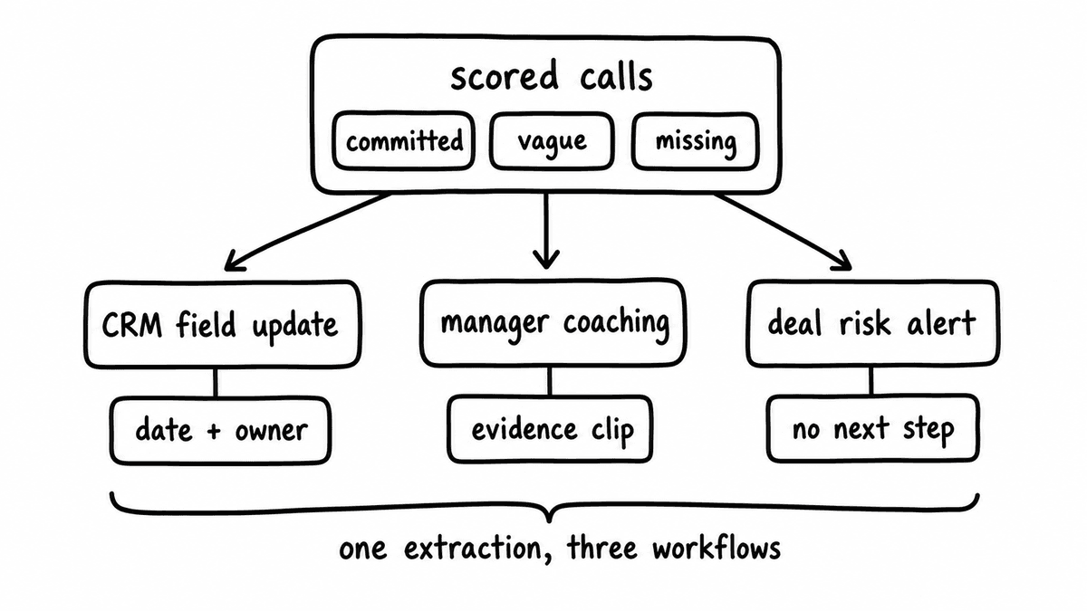 Hand-sketched workflow routing extracted next-step fields into CRM updates, coaching, and deal-risk alerts.