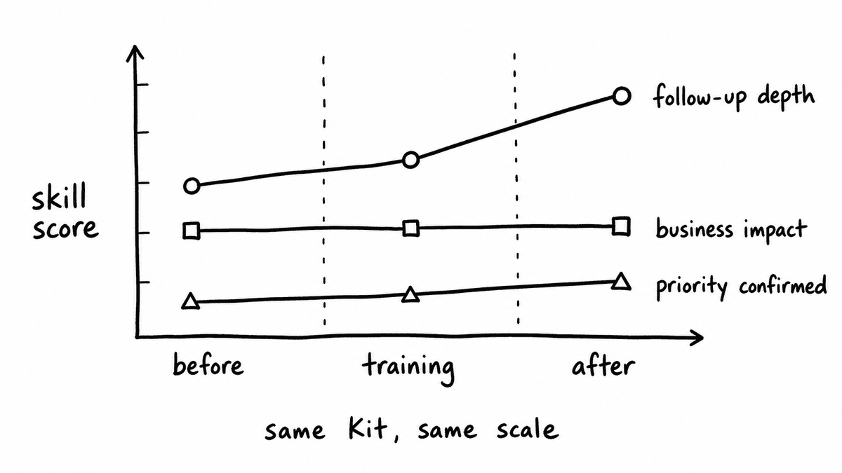 Hand-sketched before and after skill score chart with follow-up depth improving, business impact flat, and priority confirmed slightly improving after training.