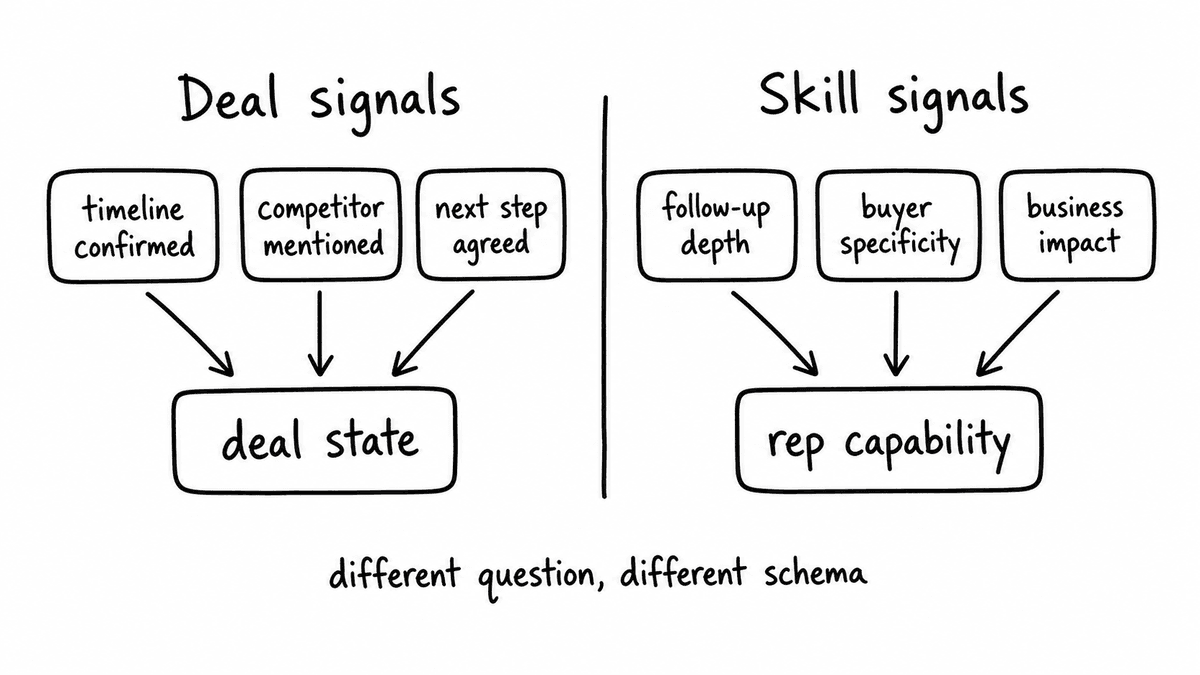 Hand-sketched comparison of deal signals feeding deal state and skill signals feeding rep capability.