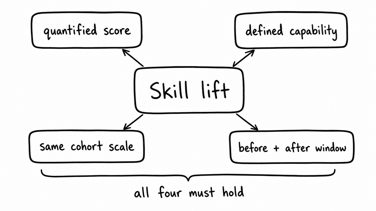 Hand-sketched measurement contract showing skill lift connected to quantified score, defined capability, same cohort scale, and before and after window.