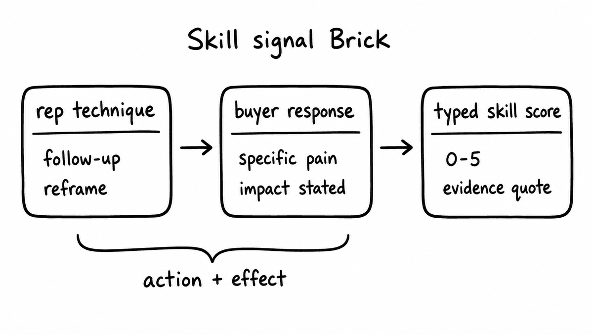Hand-sketched skill signal Brick pipeline showing rep technique, buyer response, and typed skill score with evidence quote.