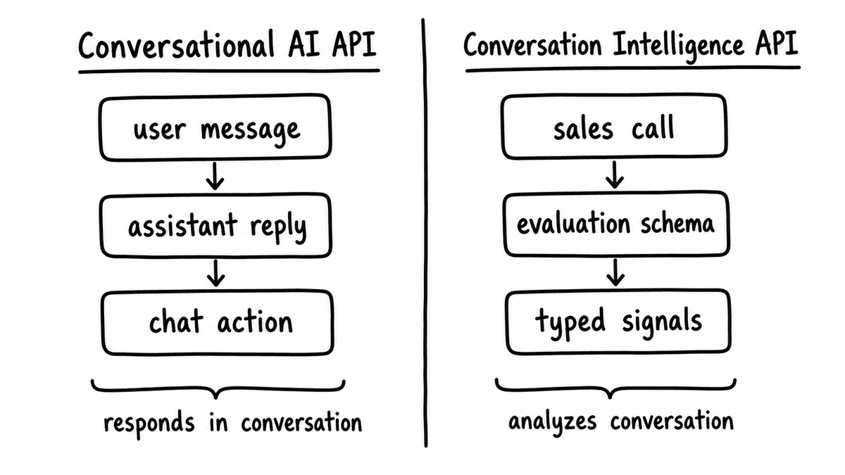 Hand-sketched boundary diagram separating conversational AI responses from conversation intelligence analysis.