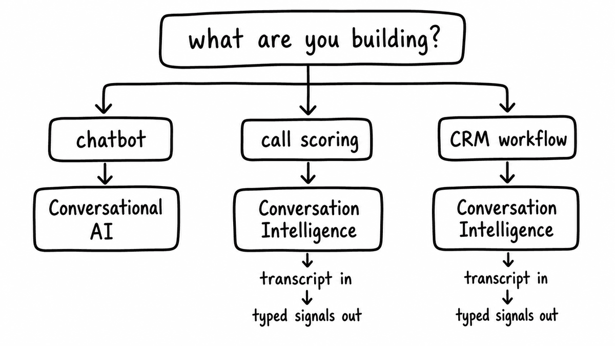 Hand-sketched routing diagram choosing a chat response API or typed conversation-signal API based on use case.