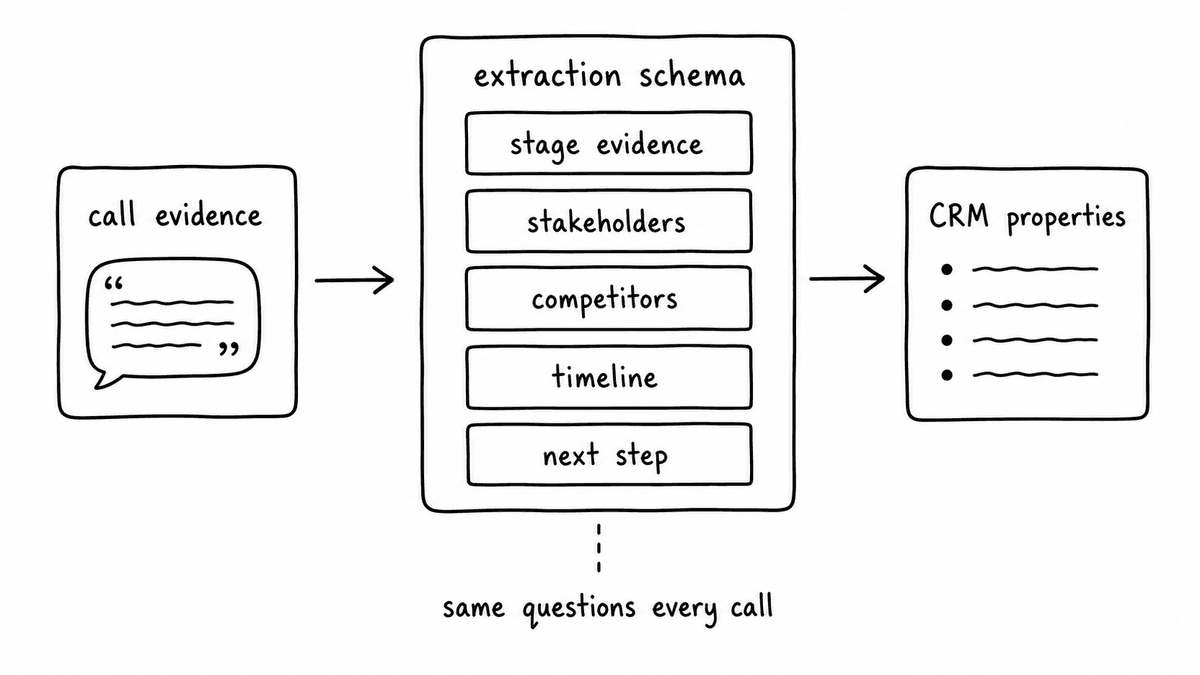Hand-sketched extraction schema contract showing call evidence mapped into fields for stage evidence, stakeholders, competitors, timeline, and next step before landing in CRM properties.