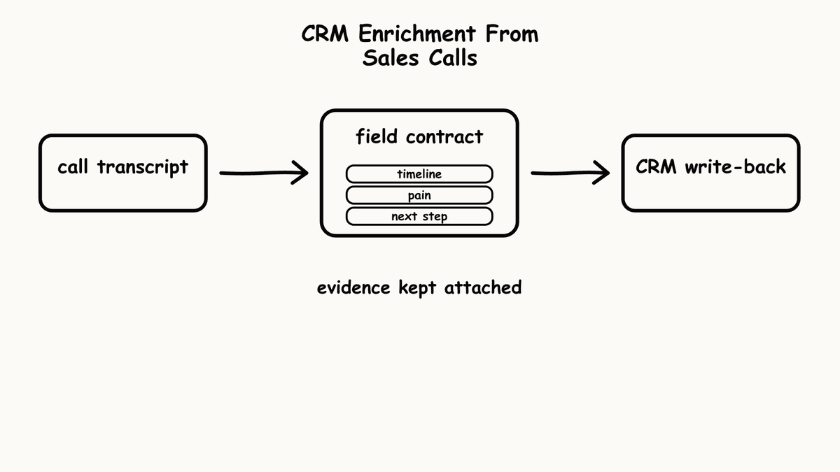 Hand-sketched pipeline showing call transcript flowing through field contract into CRM write-back.