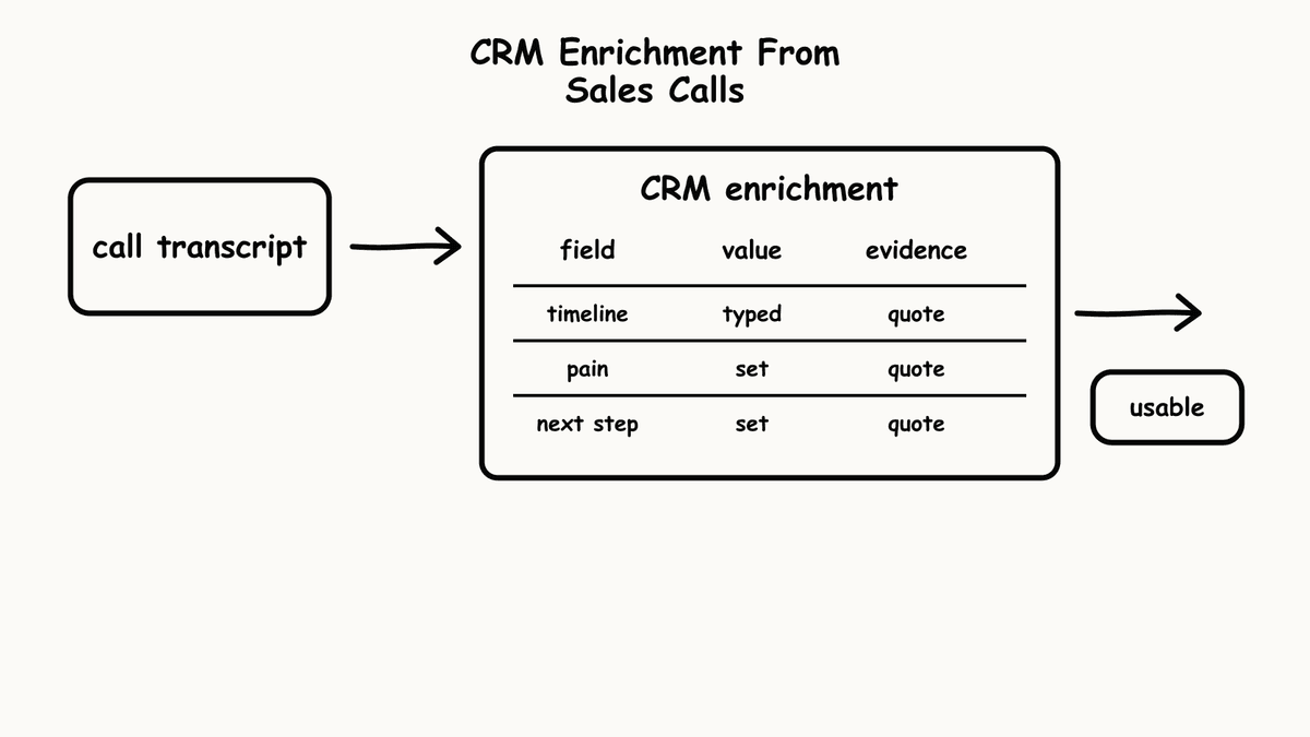 Hand-sketched table showing CRM enrichment fields with values and evidence columns.