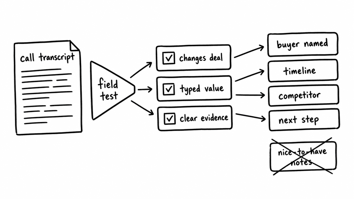 Hand-sketched CRM enrichment field selection diagram showing a call transcript passing through a field test with checks for deal impact, typed value, and clear evidence before becoming CRM fields.