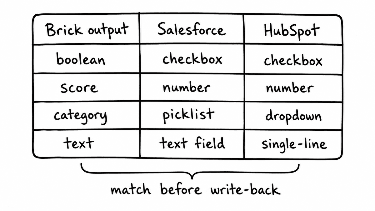Hand-sketched table mapping Brick output types to Salesforce and HubSpot CRM field types, including boolean to checkbox, score to number, category to picklist or dropdown, and text to text fields.