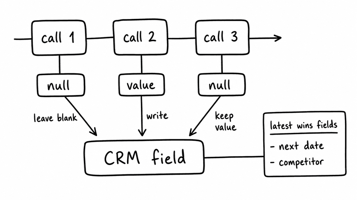 Hand-sketched CRM update policy timeline showing three calls on one deal where null values leave a field blank or keep the existing value, while non-null values write to the CRM field.