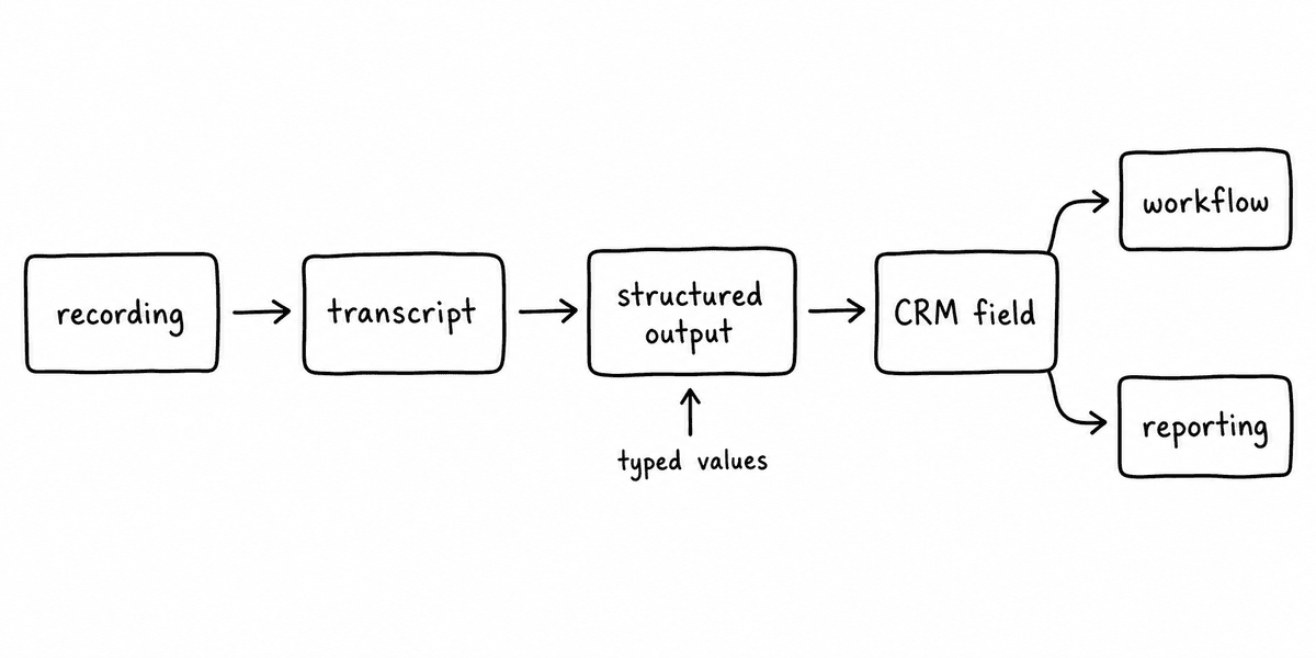 Hand-sketched pipeline showing recording to transcript to structured output to CRM field, then branching into workflow automation and reporting.